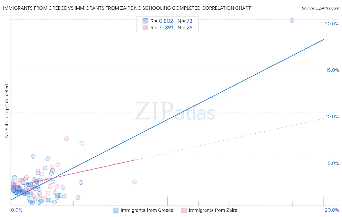 Immigrants from Greece vs Immigrants from Zaire No Schooling Completed