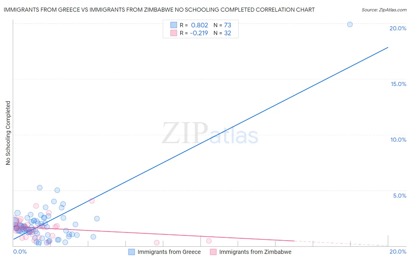 Immigrants from Greece vs Immigrants from Zimbabwe No Schooling Completed