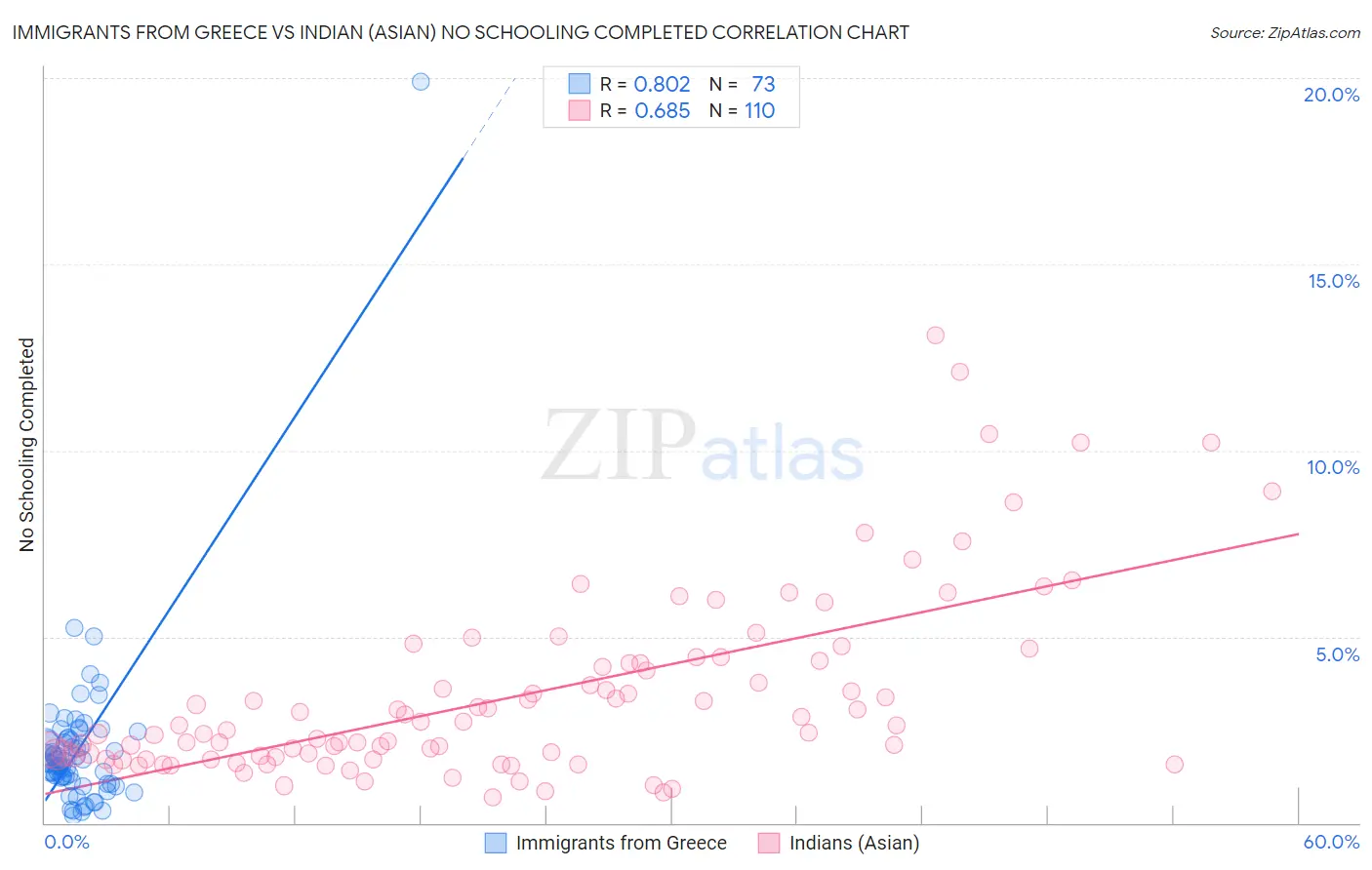 Immigrants from Greece vs Indian (Asian) No Schooling Completed