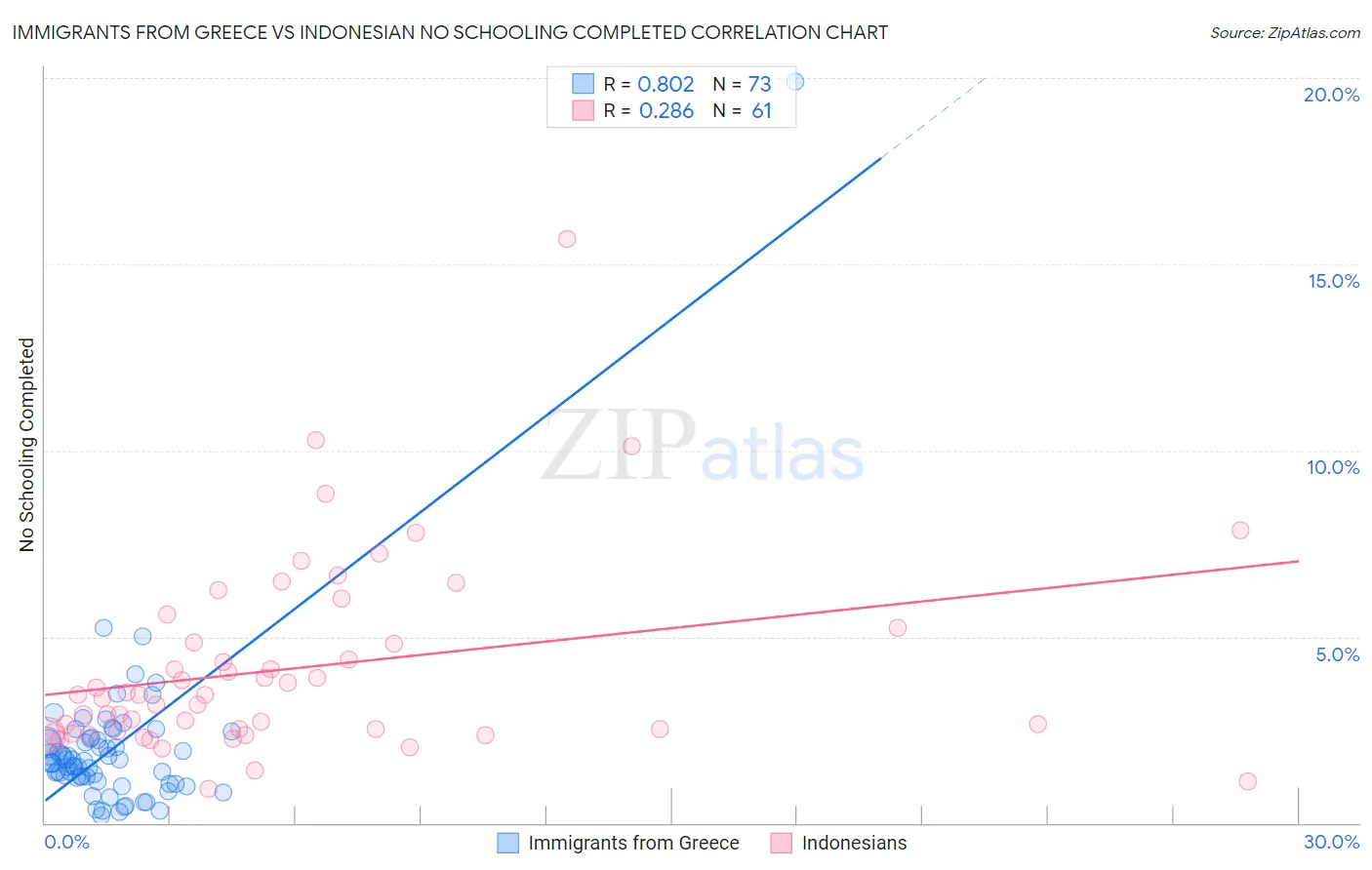 Immigrants from Greece vs Indonesian No Schooling Completed