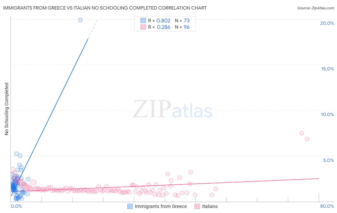 Immigrants from Greece vs Italian No Schooling Completed