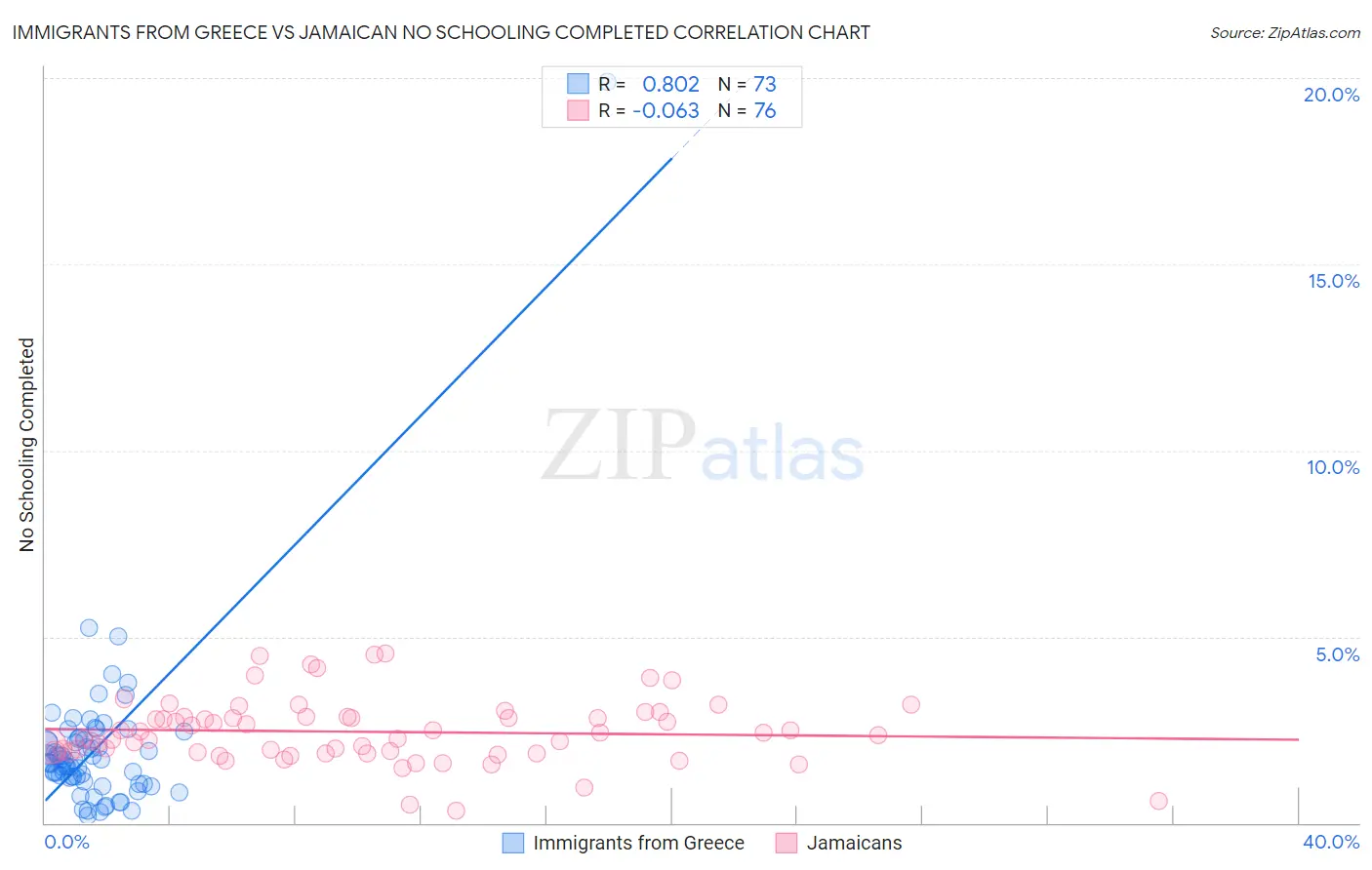 Immigrants from Greece vs Jamaican No Schooling Completed