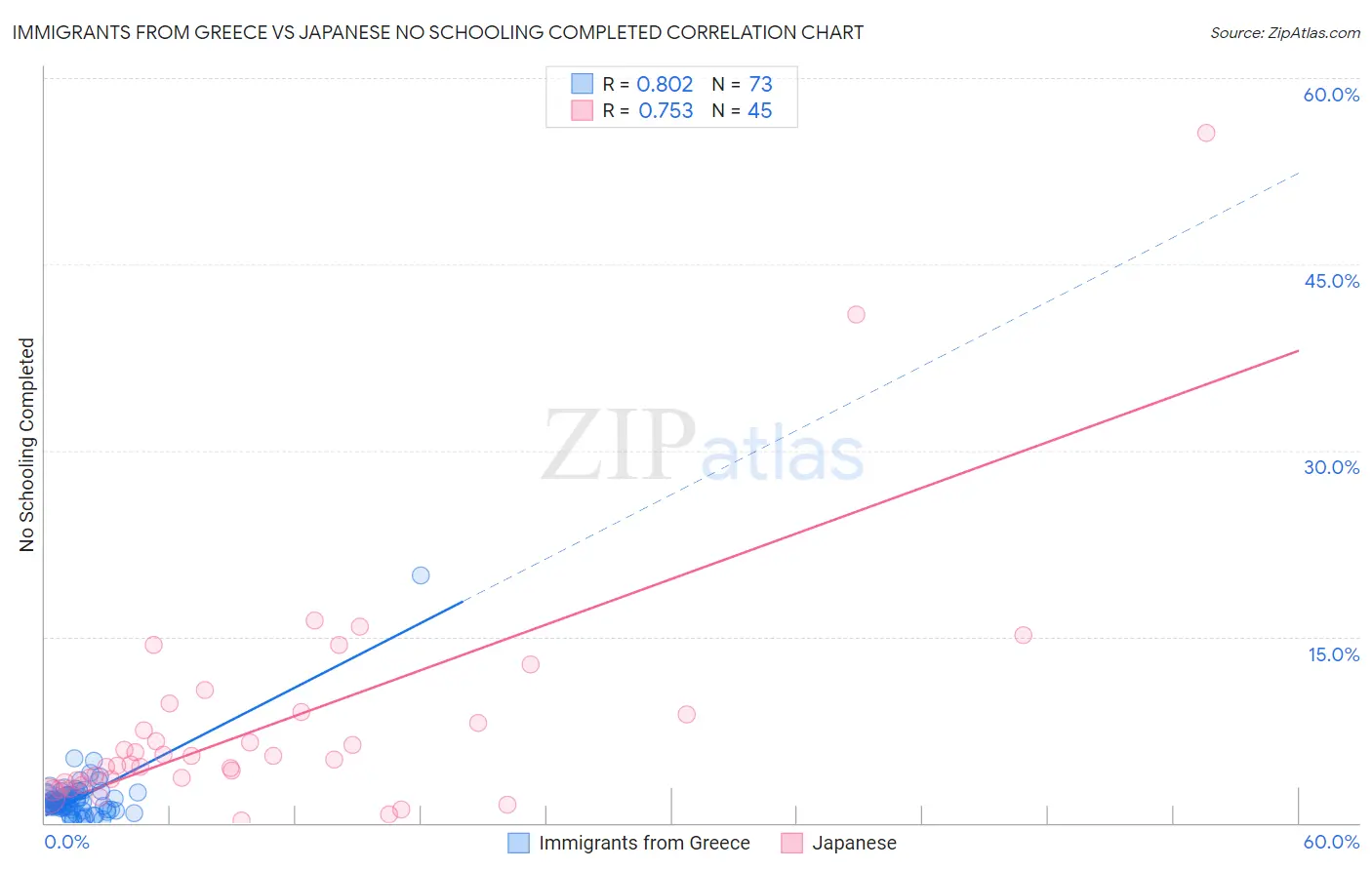 Immigrants from Greece vs Japanese No Schooling Completed