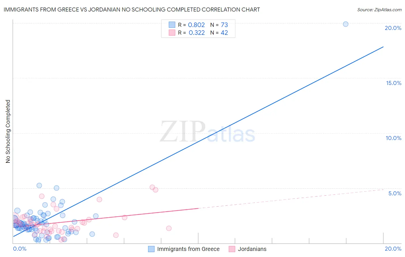 Immigrants from Greece vs Jordanian No Schooling Completed
