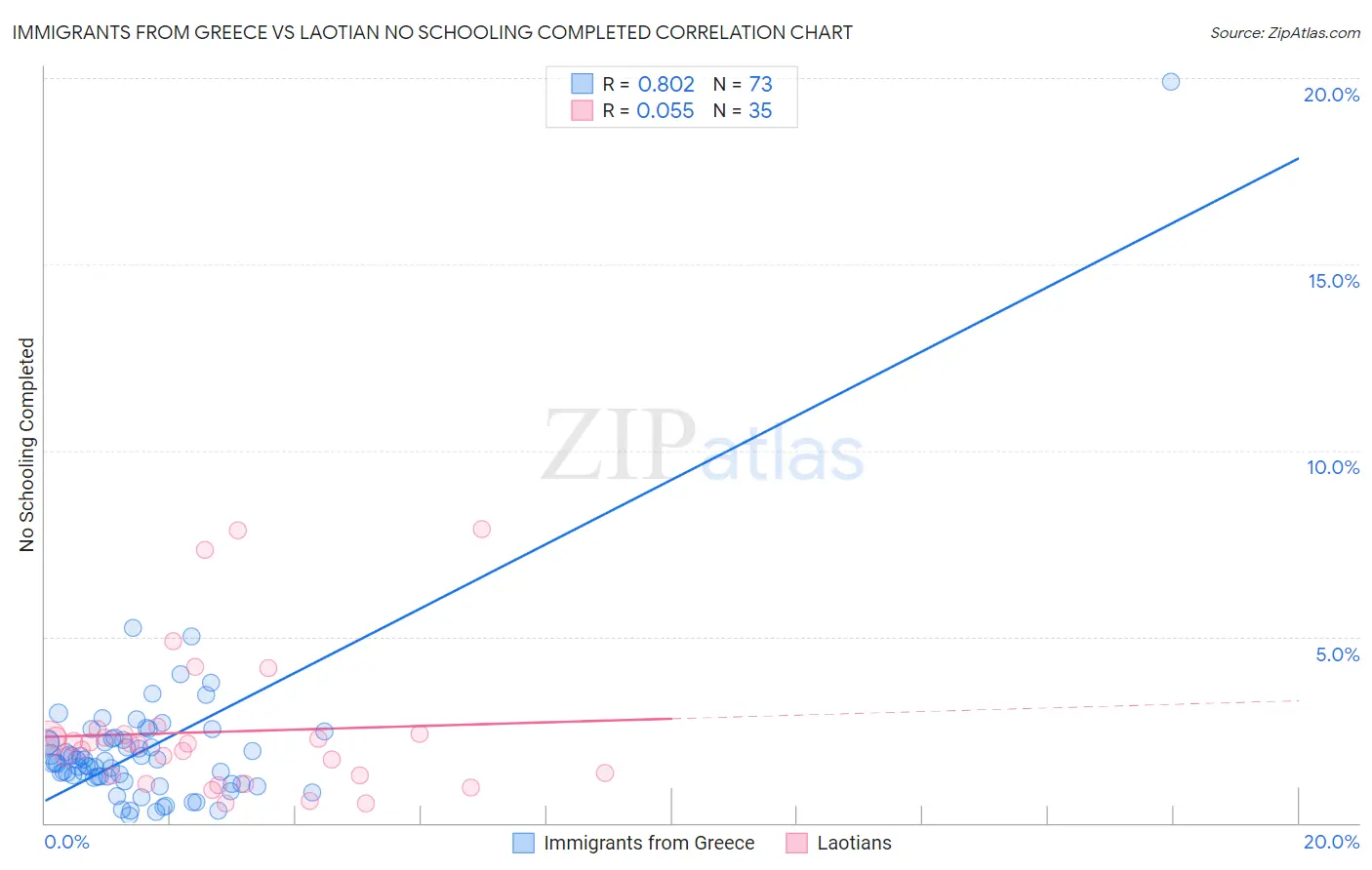 Immigrants from Greece vs Laotian No Schooling Completed