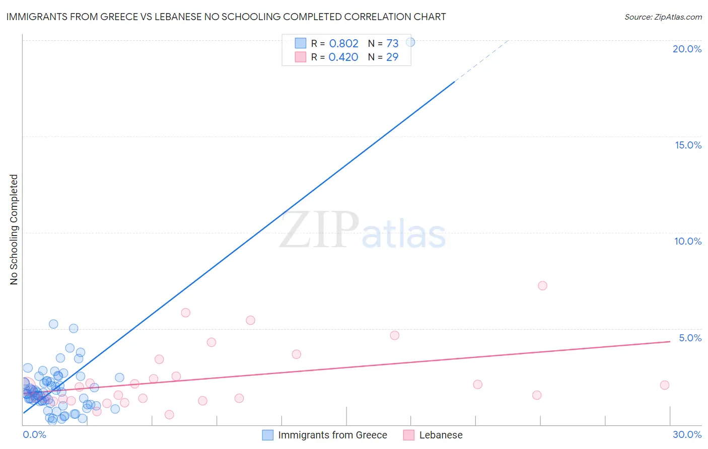 Immigrants from Greece vs Lebanese No Schooling Completed