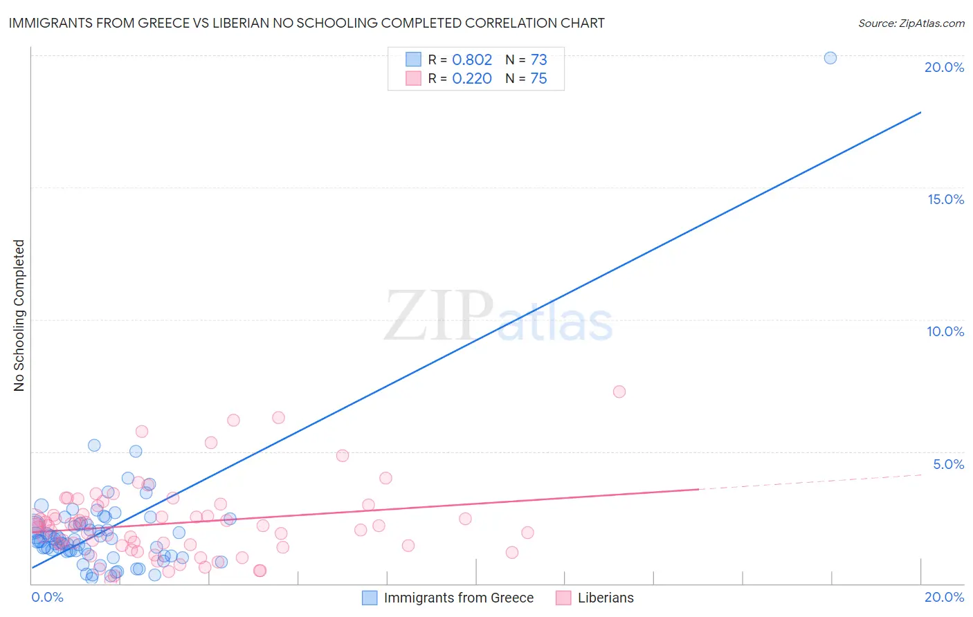 Immigrants from Greece vs Liberian No Schooling Completed