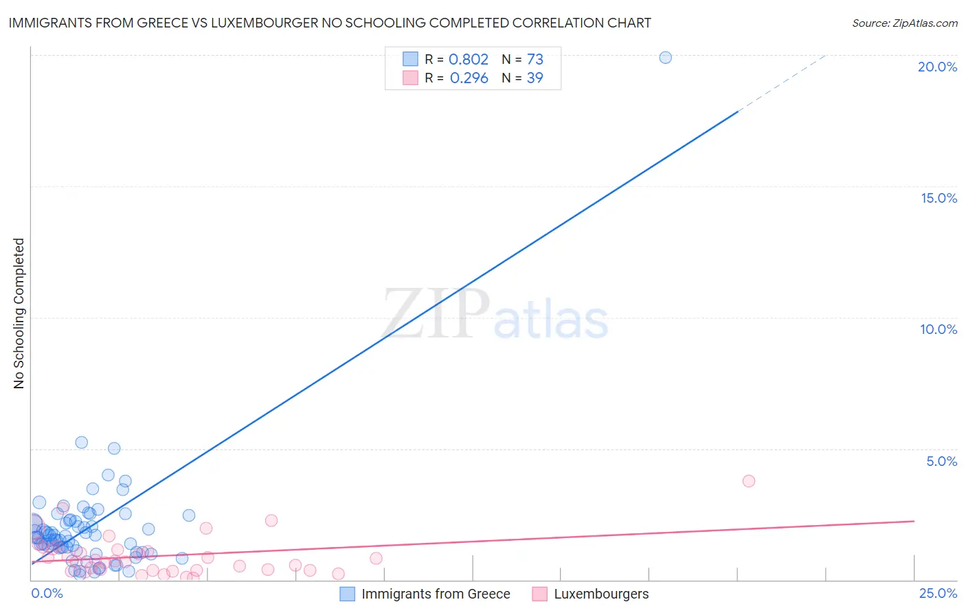 Immigrants from Greece vs Luxembourger No Schooling Completed