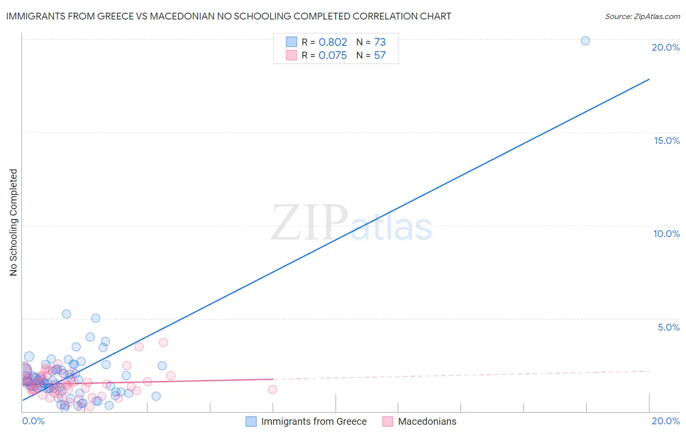 Immigrants from Greece vs Macedonian No Schooling Completed