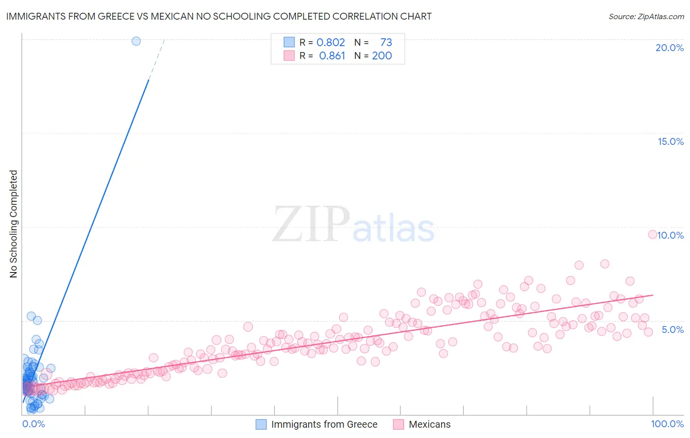 Immigrants from Greece vs Mexican No Schooling Completed