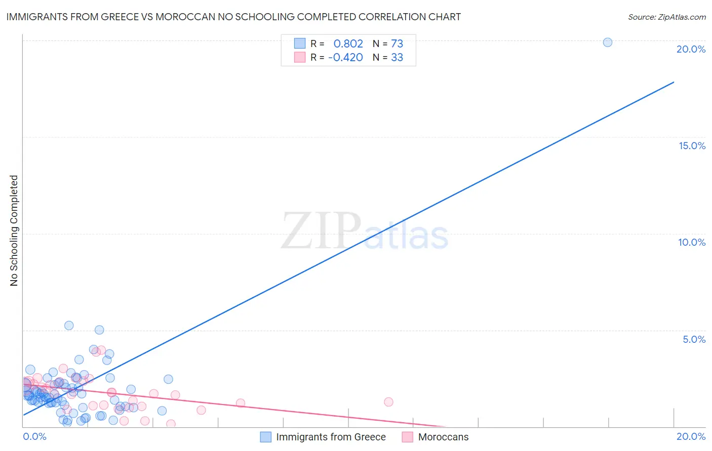 Immigrants from Greece vs Moroccan No Schooling Completed