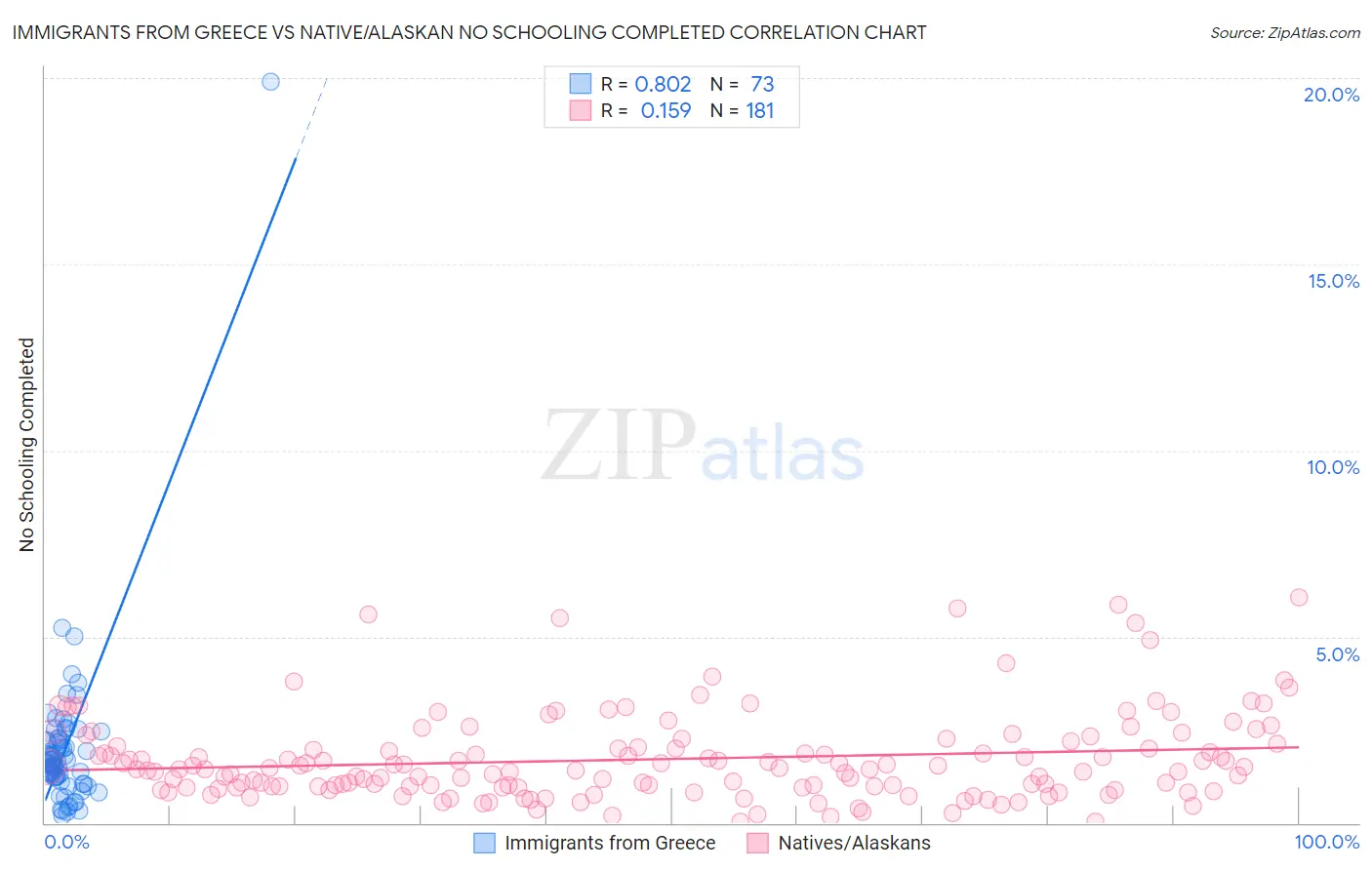 Immigrants from Greece vs Native/Alaskan No Schooling Completed