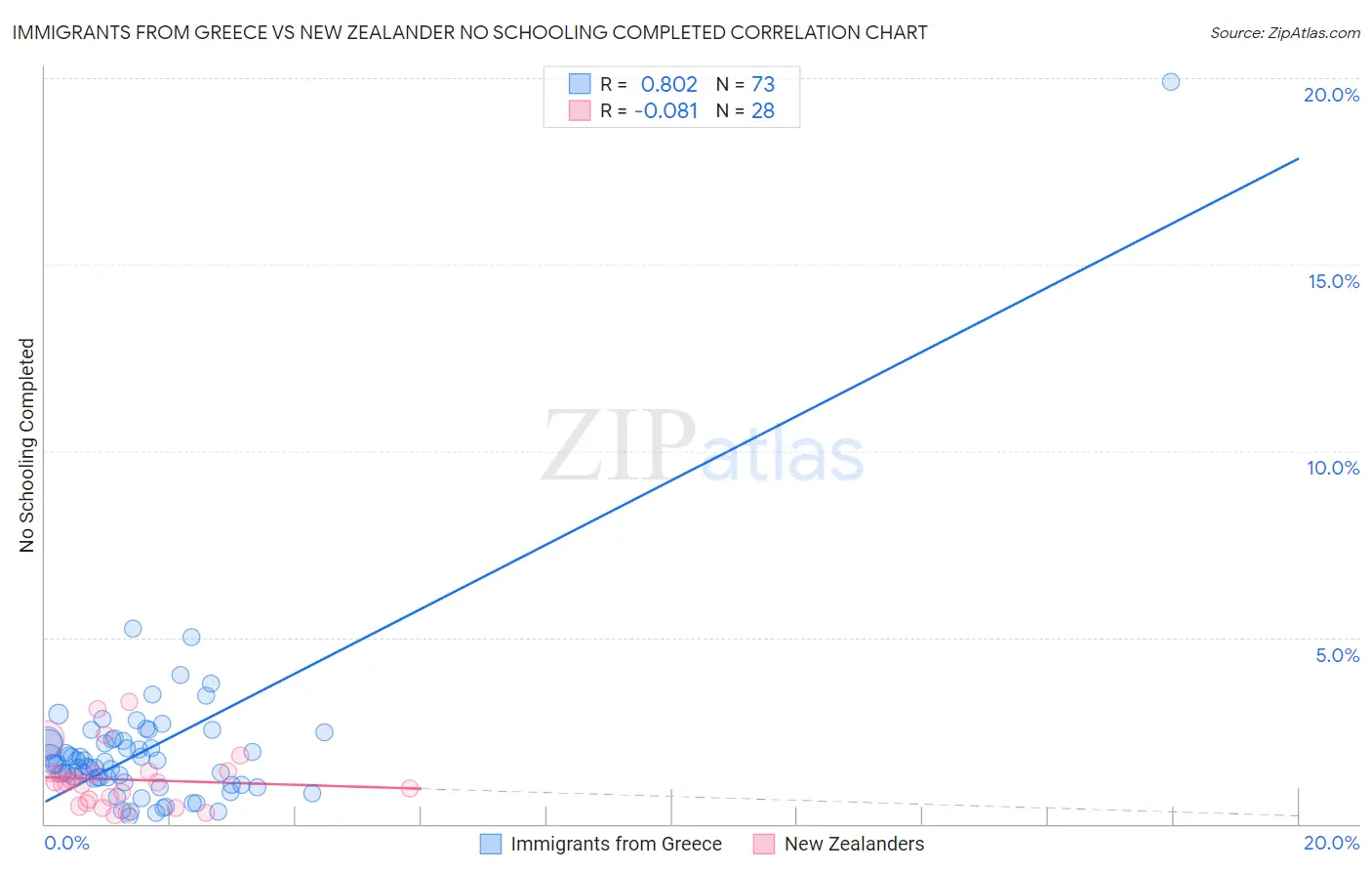 Immigrants from Greece vs New Zealander No Schooling Completed