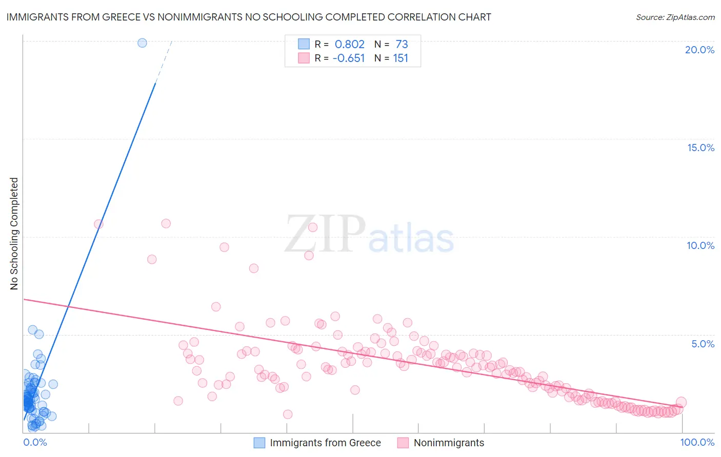 Immigrants from Greece vs Nonimmigrants No Schooling Completed