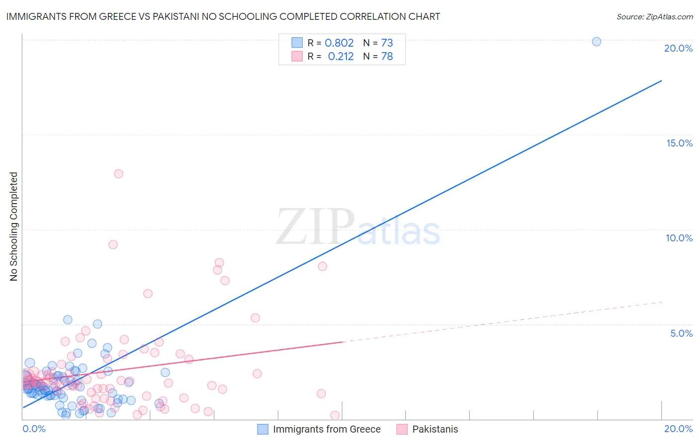 Immigrants from Greece vs Pakistani No Schooling Completed
