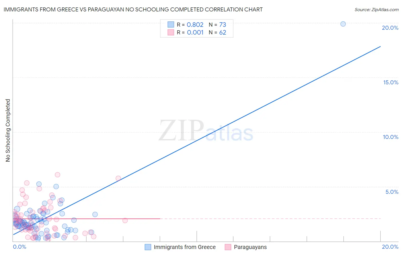Immigrants from Greece vs Paraguayan No Schooling Completed