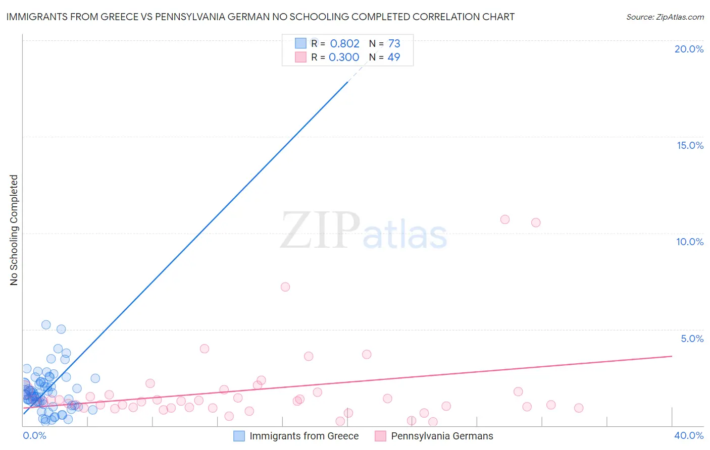 Immigrants from Greece vs Pennsylvania German No Schooling Completed