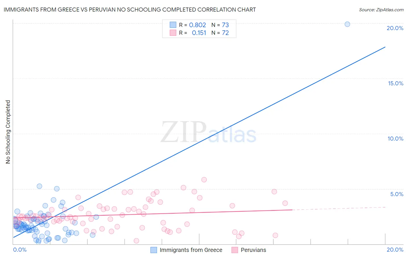 Immigrants from Greece vs Peruvian No Schooling Completed