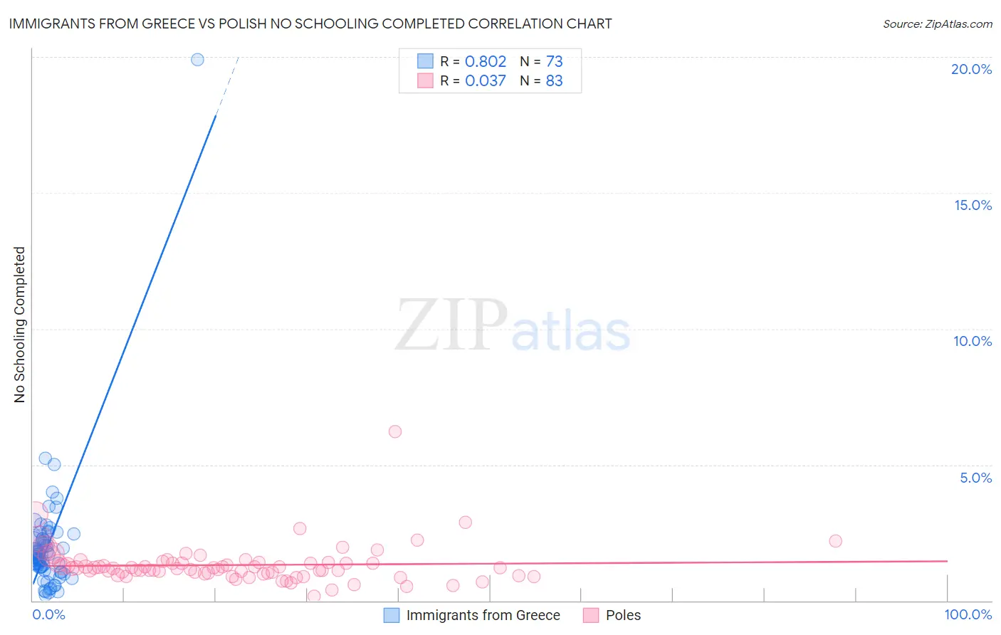 Immigrants from Greece vs Polish No Schooling Completed