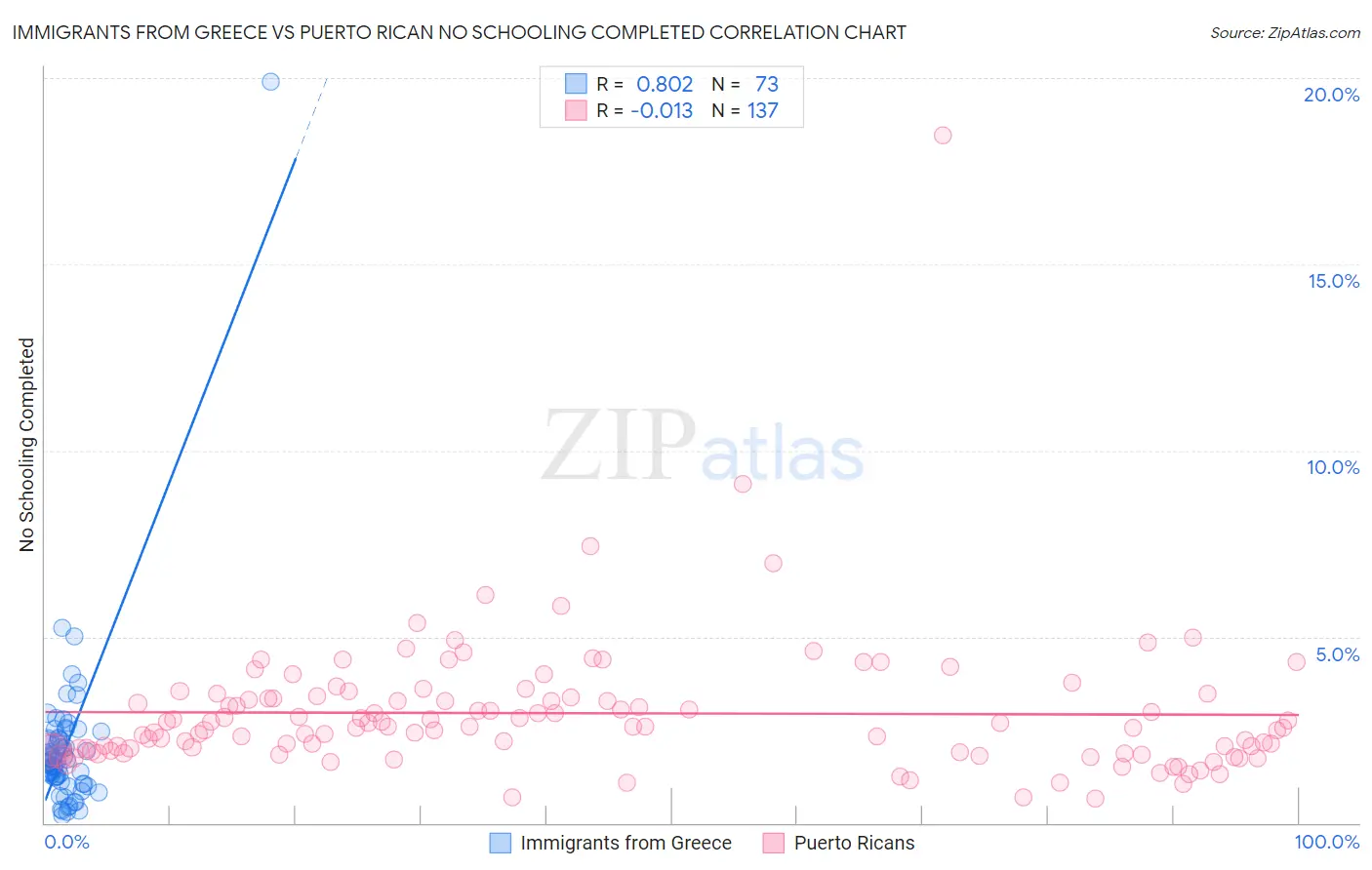 Immigrants from Greece vs Puerto Rican No Schooling Completed