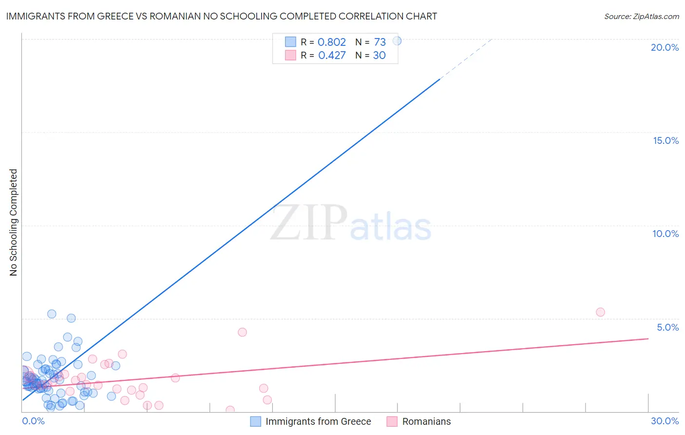 Immigrants from Greece vs Romanian No Schooling Completed