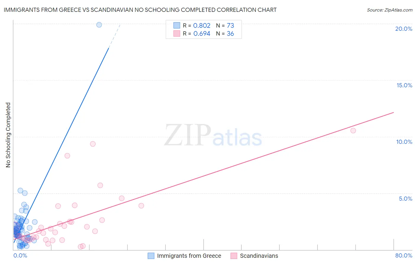 Immigrants from Greece vs Scandinavian No Schooling Completed