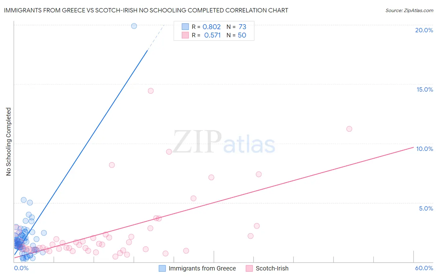 Immigrants from Greece vs Scotch-Irish No Schooling Completed