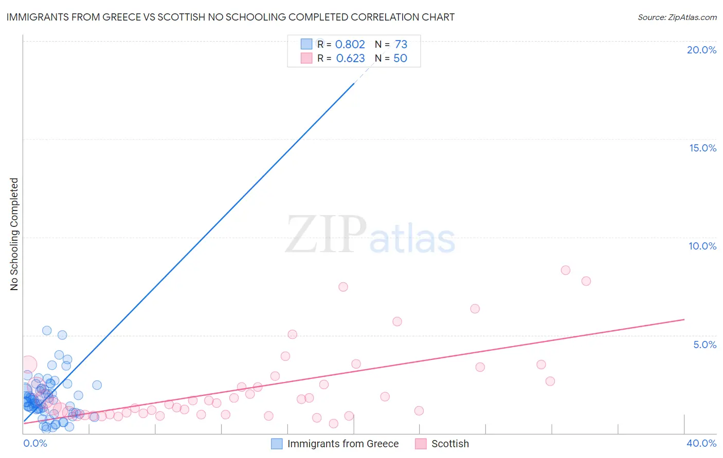 Immigrants from Greece vs Scottish No Schooling Completed