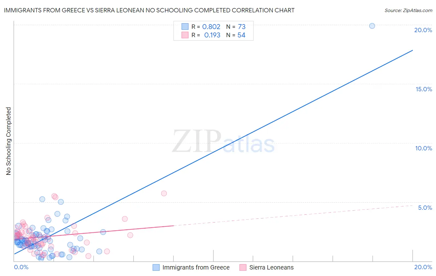 Immigrants from Greece vs Sierra Leonean No Schooling Completed