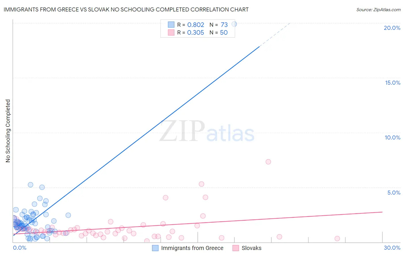 Immigrants from Greece vs Slovak No Schooling Completed