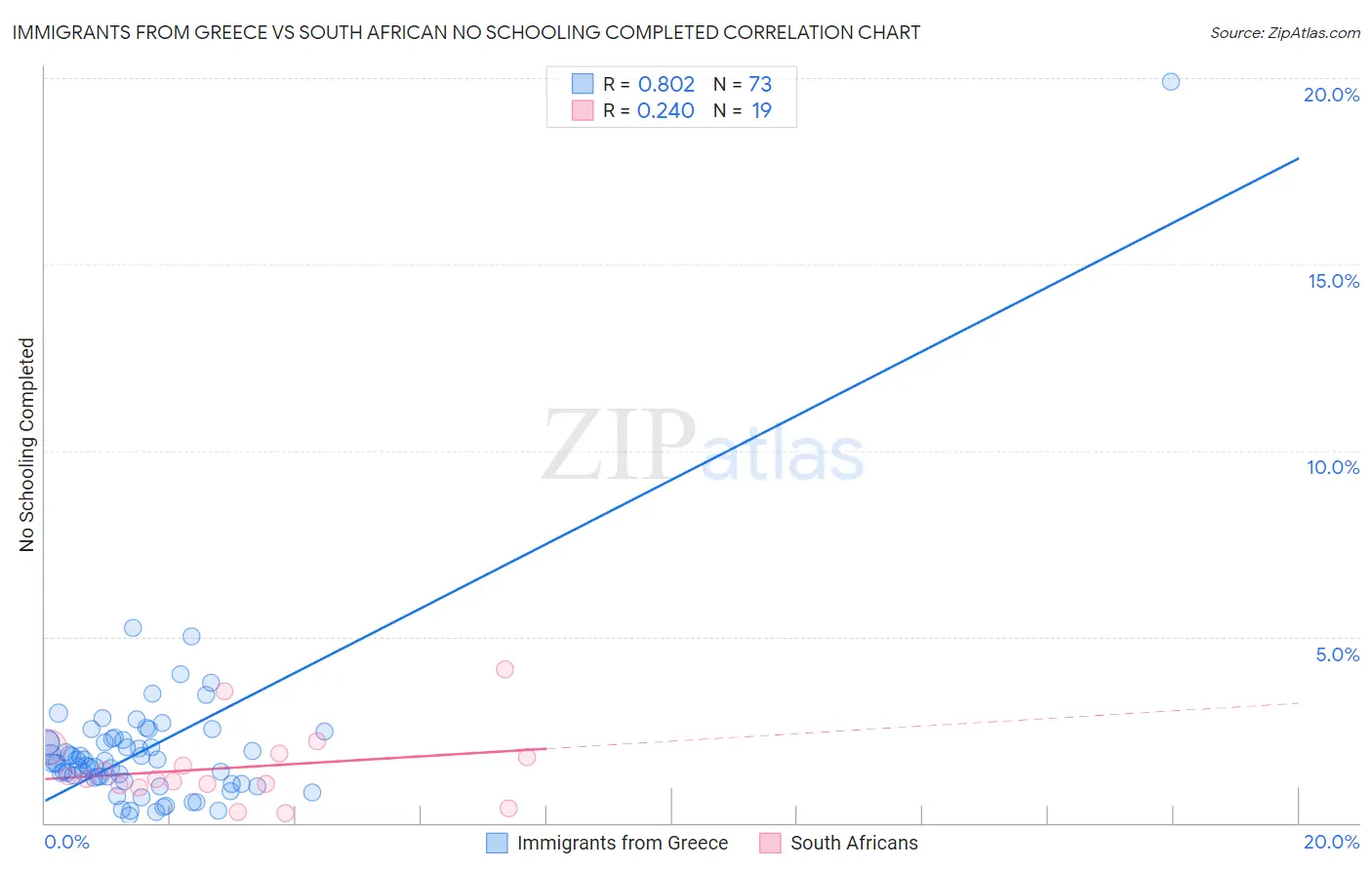 Immigrants from Greece vs South African No Schooling Completed