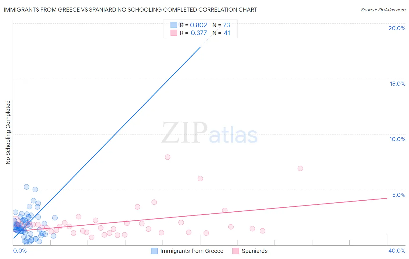 Immigrants from Greece vs Spaniard No Schooling Completed