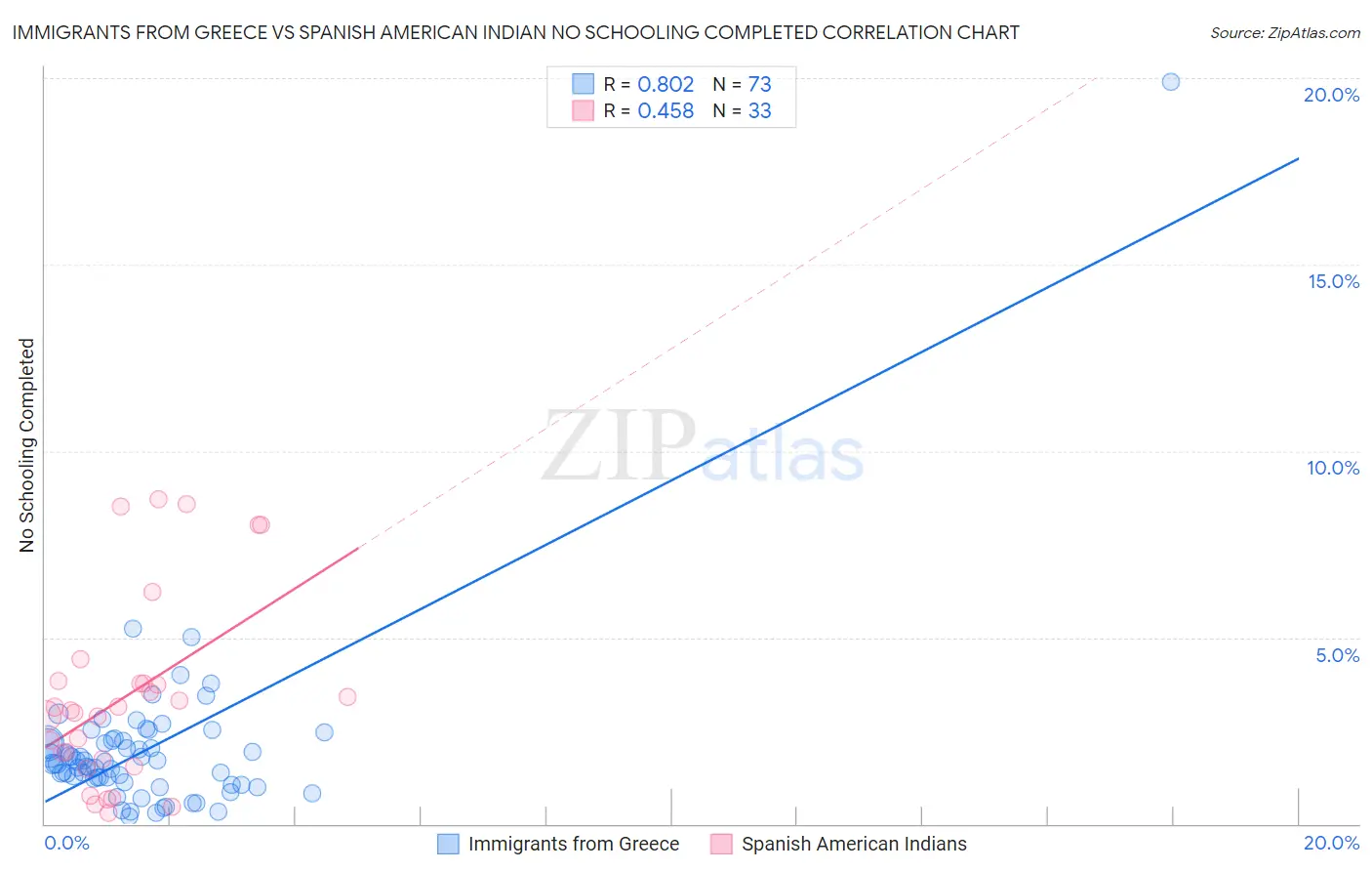 Immigrants from Greece vs Spanish American Indian No Schooling Completed