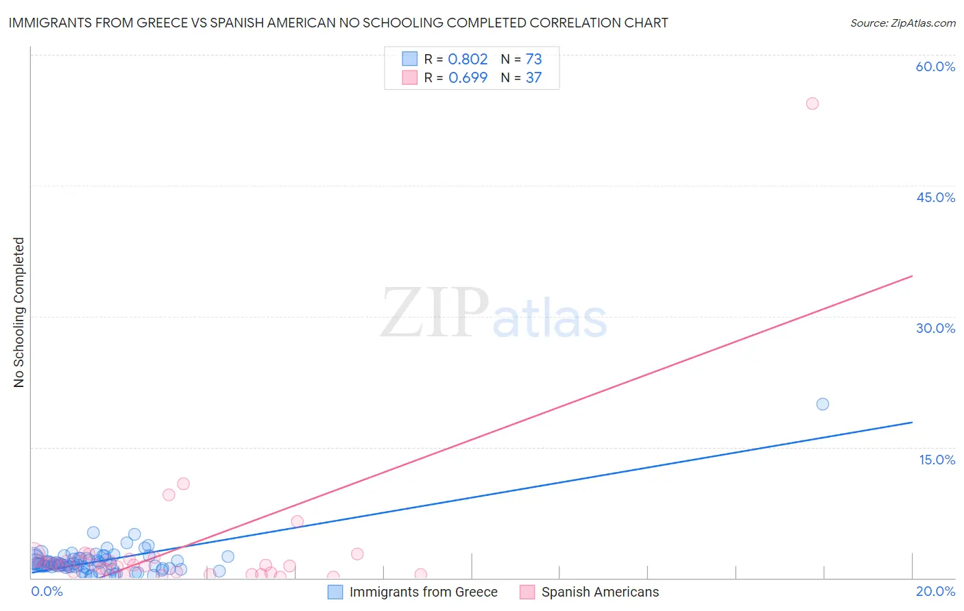 Immigrants from Greece vs Spanish American No Schooling Completed