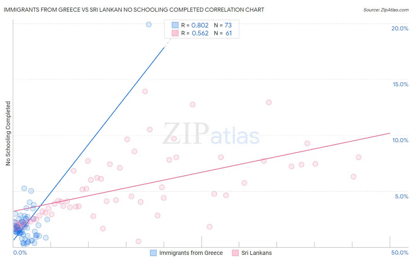 Immigrants from Greece vs Sri Lankan No Schooling Completed