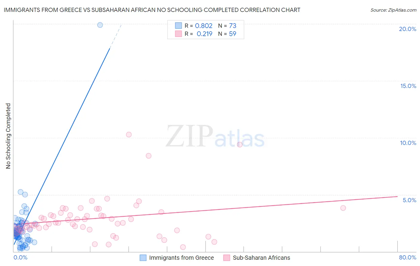 Immigrants from Greece vs Subsaharan African No Schooling Completed