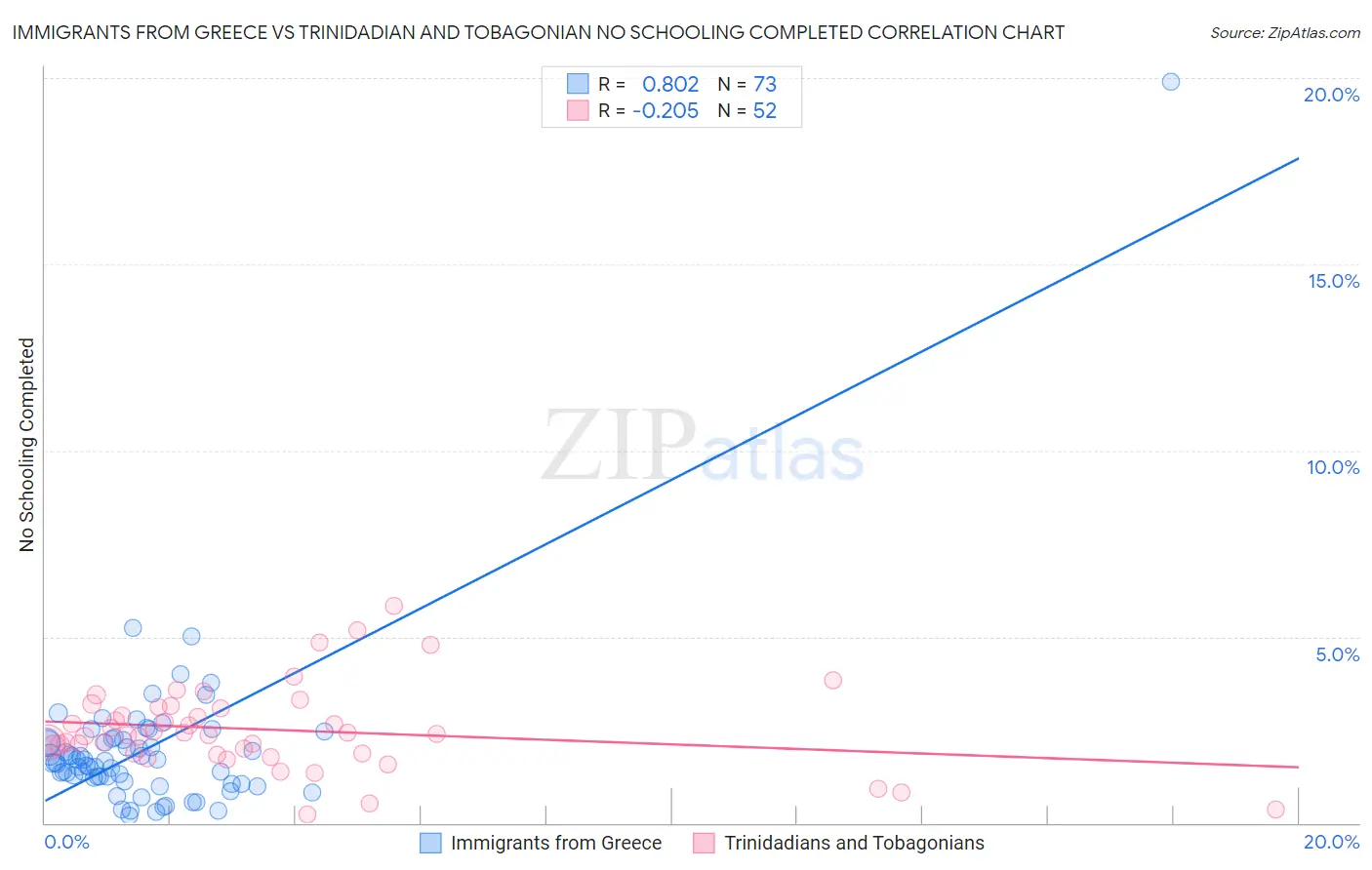 Immigrants from Greece vs Trinidadian and Tobagonian No Schooling Completed