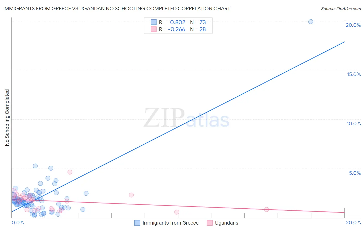 Immigrants from Greece vs Ugandan No Schooling Completed