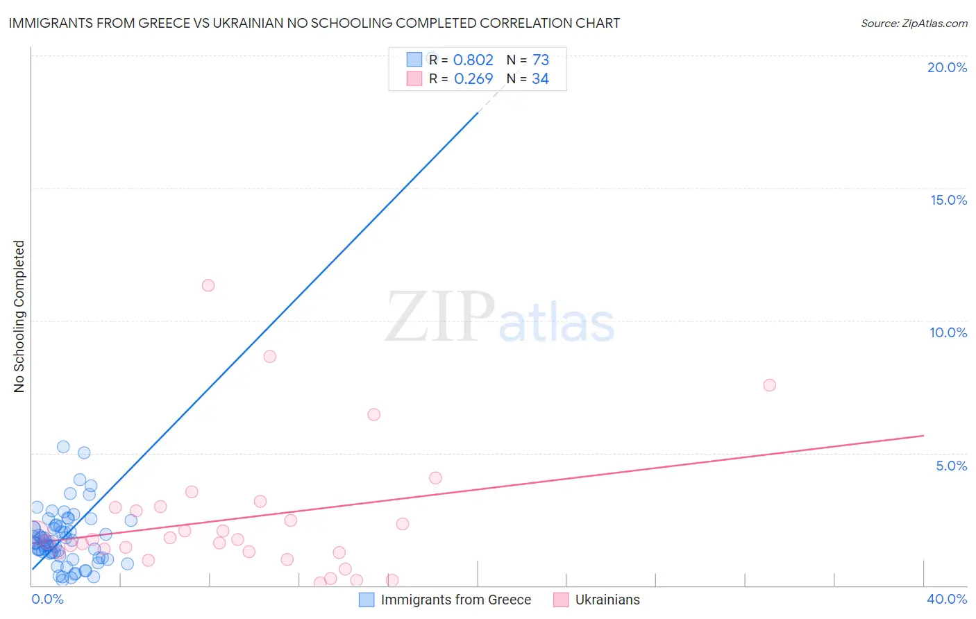 Immigrants from Greece vs Ukrainian No Schooling Completed