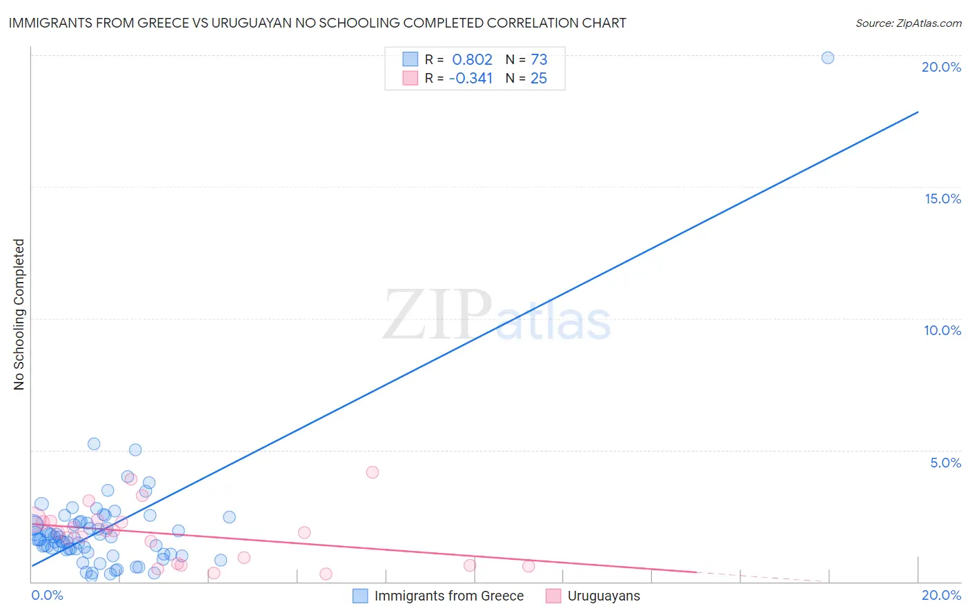 Immigrants from Greece vs Uruguayan No Schooling Completed