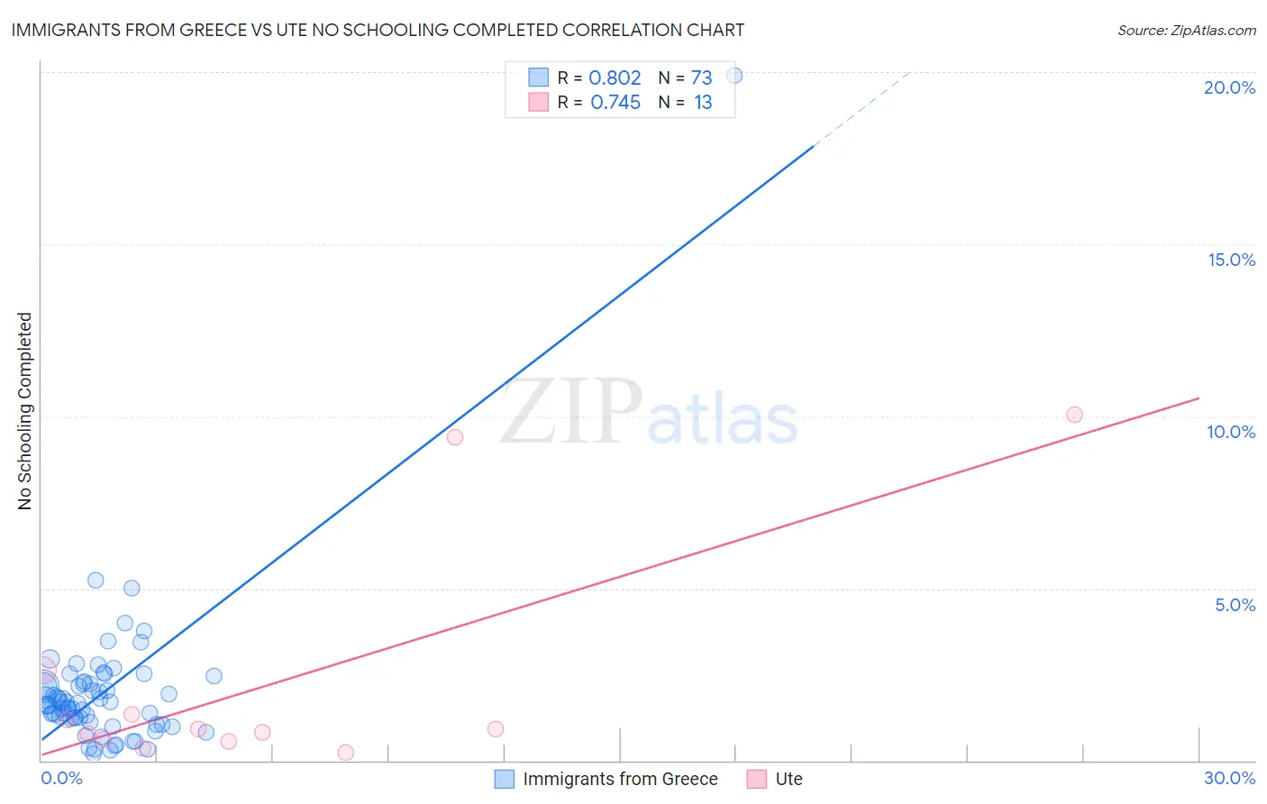 Immigrants from Greece vs Ute No Schooling Completed