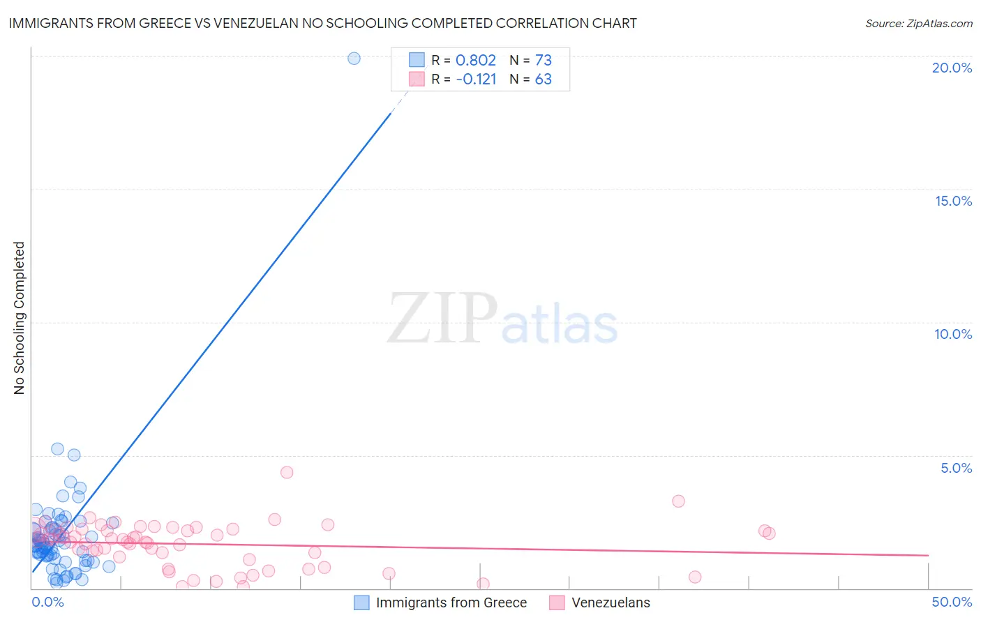 Immigrants from Greece vs Venezuelan No Schooling Completed