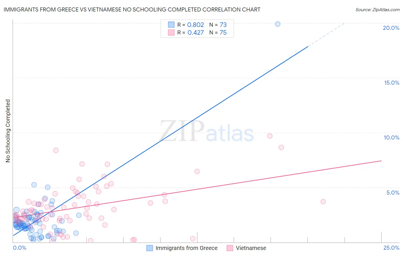 Immigrants from Greece vs Vietnamese No Schooling Completed