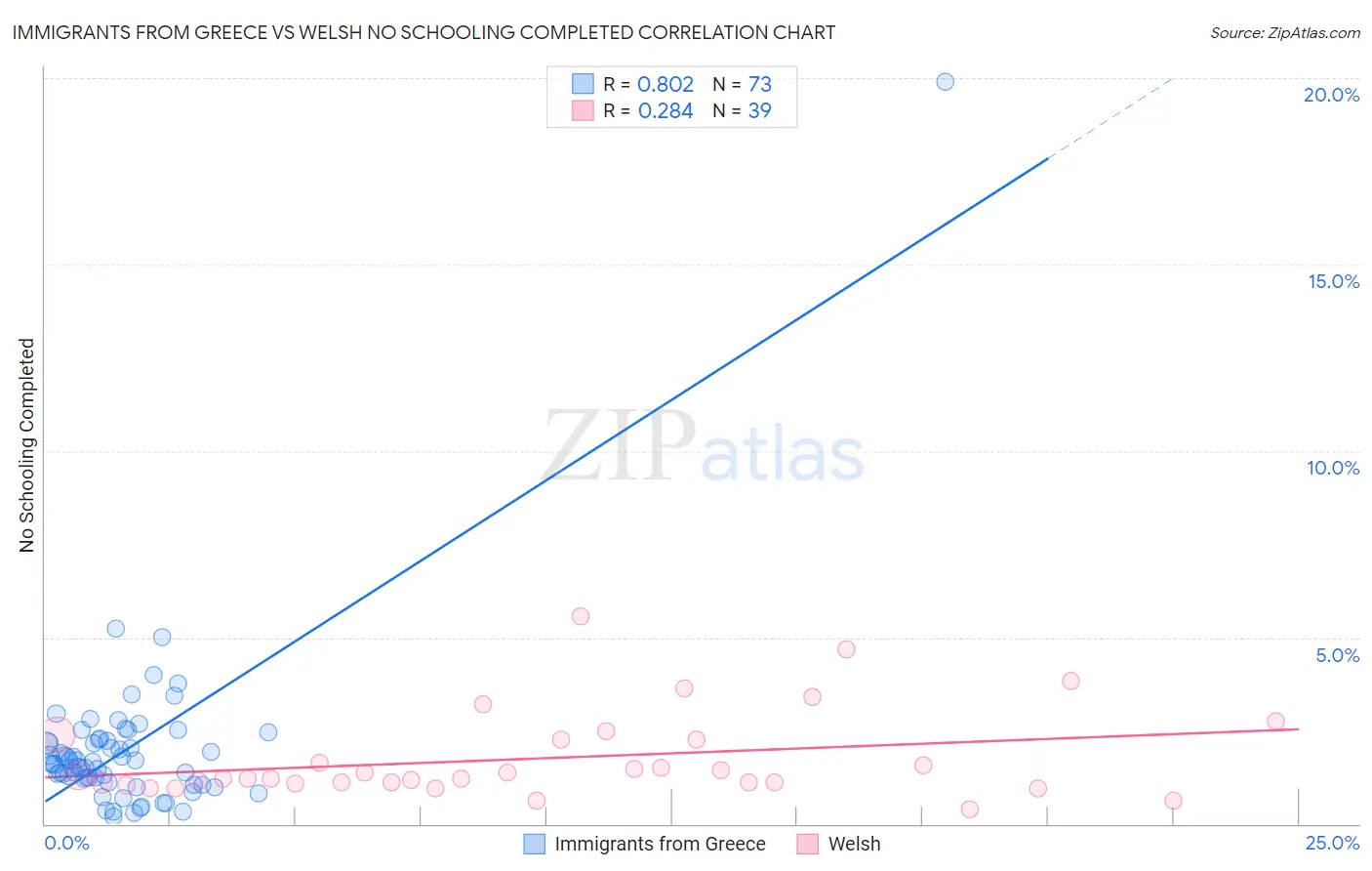 Immigrants from Greece vs Welsh No Schooling Completed
