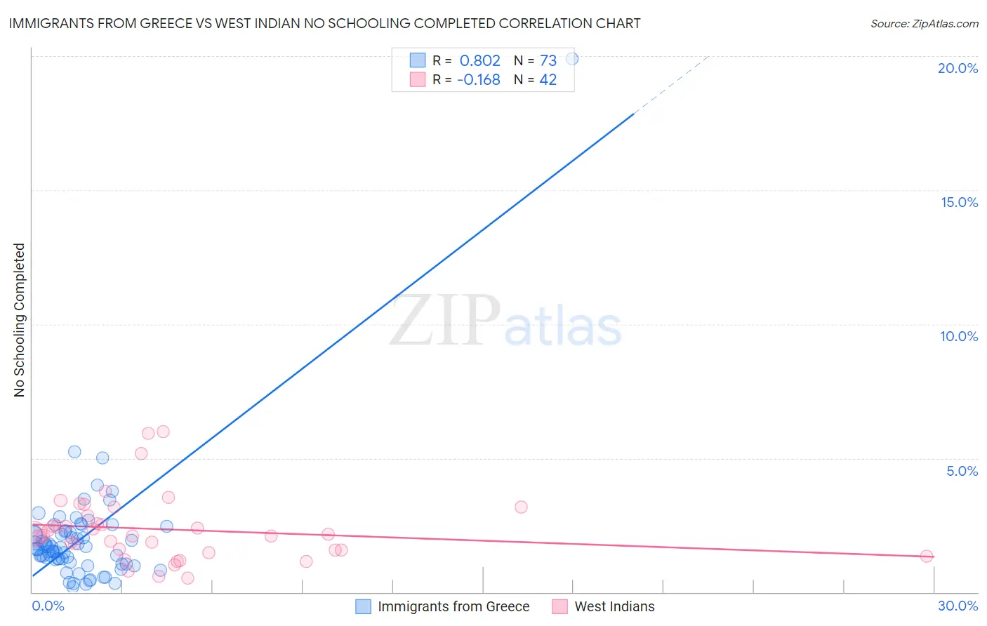 Immigrants from Greece vs West Indian No Schooling Completed