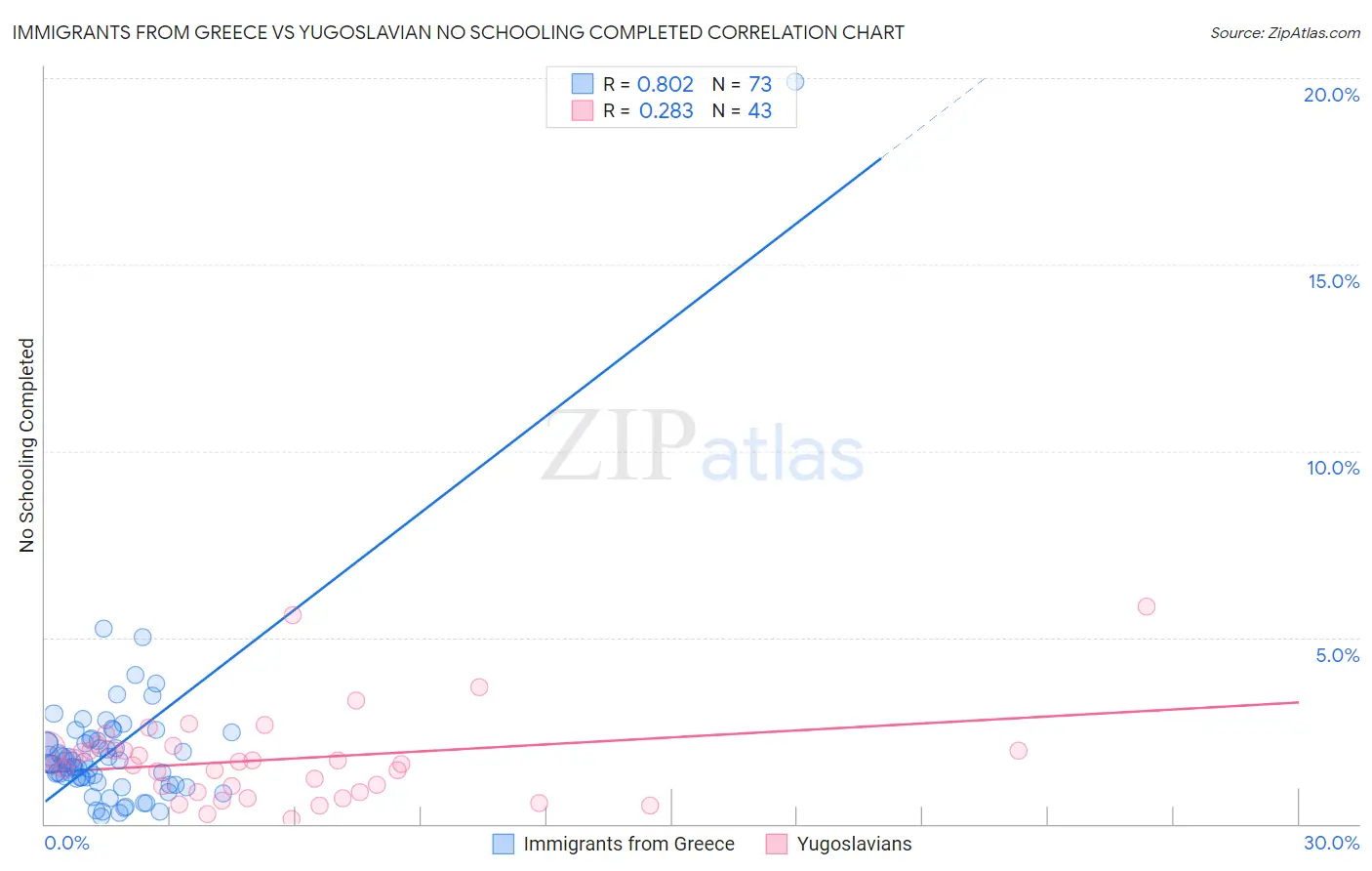 Immigrants from Greece vs Yugoslavian No Schooling Completed