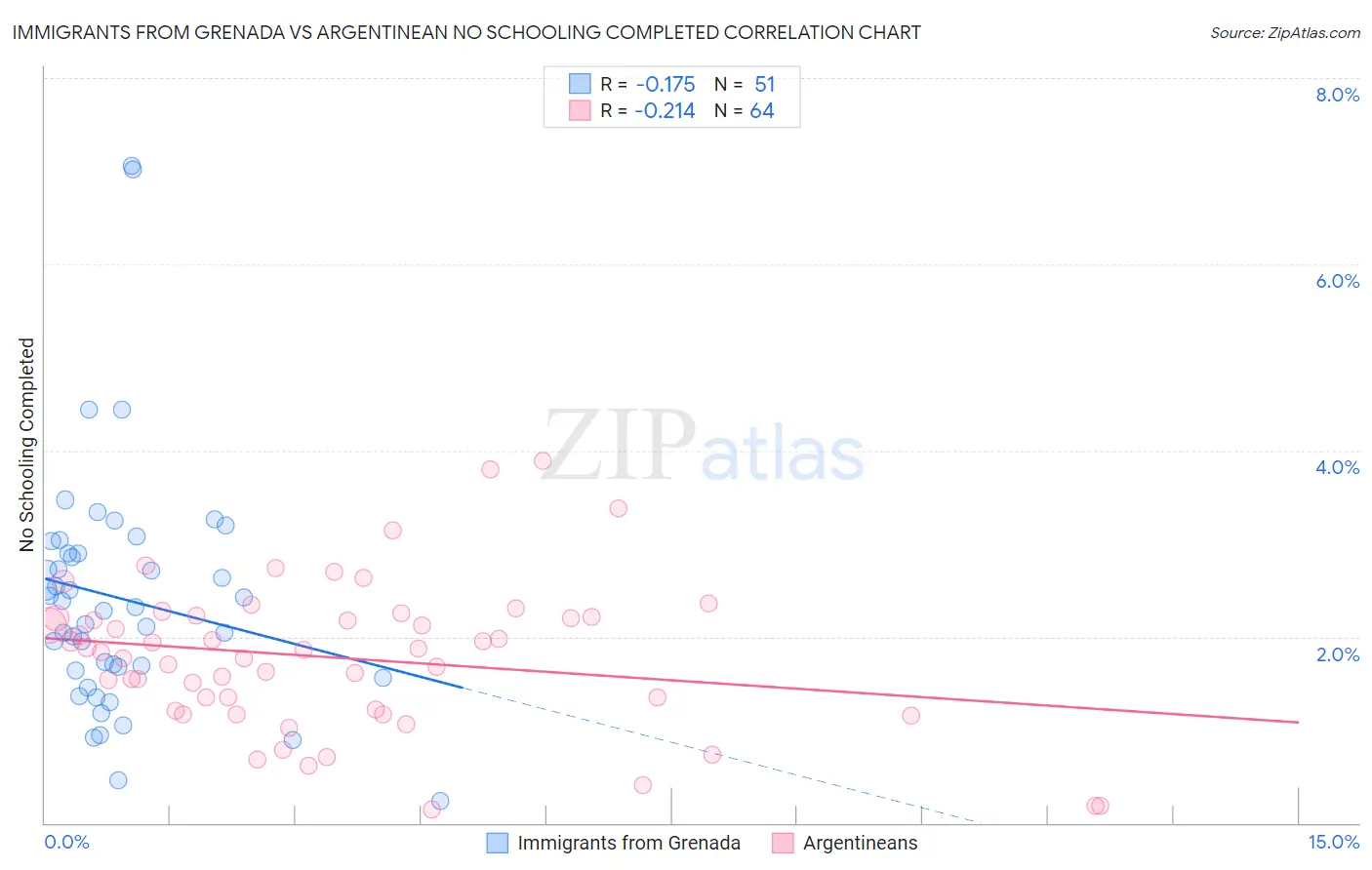 Immigrants from Grenada vs Argentinean No Schooling Completed