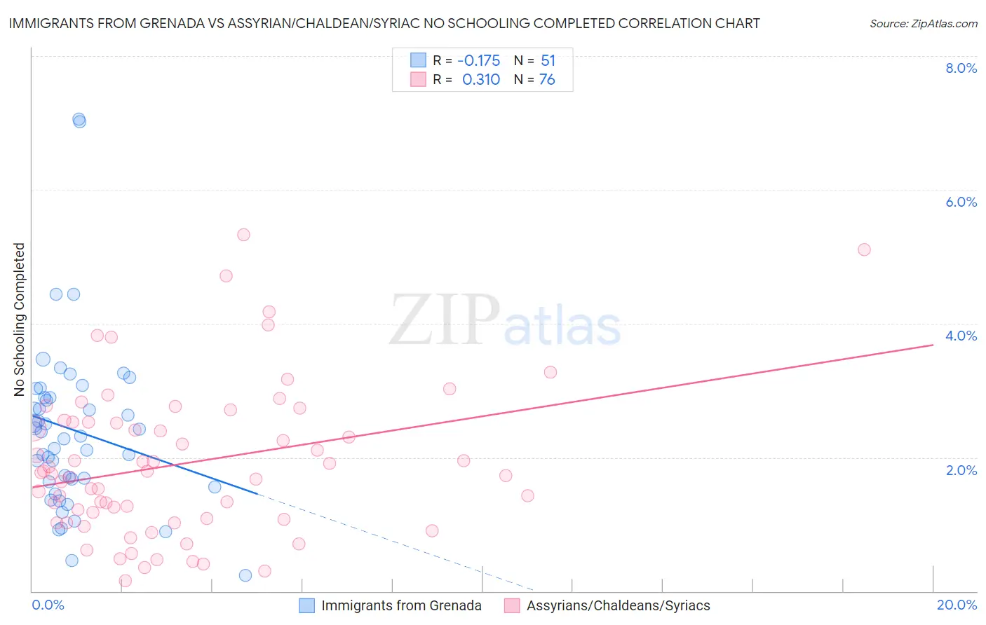 Immigrants from Grenada vs Assyrian/Chaldean/Syriac No Schooling Completed