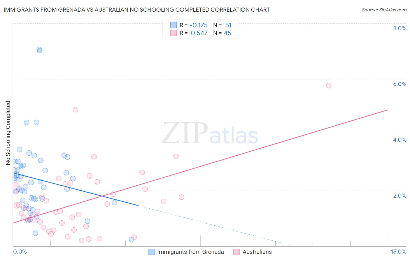 Immigrants from Grenada vs Australian No Schooling Completed