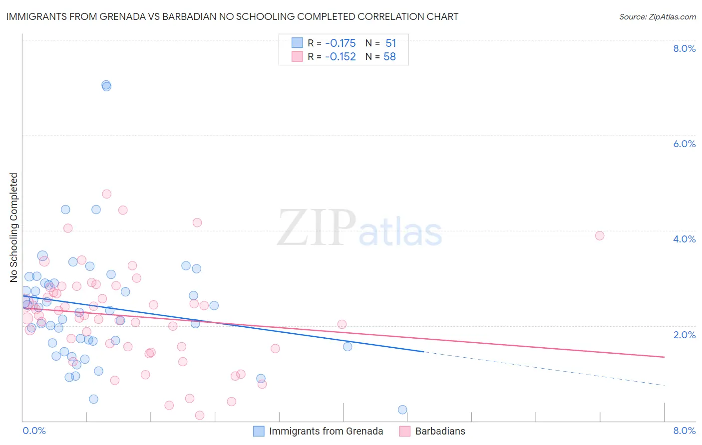 Immigrants from Grenada vs Barbadian No Schooling Completed